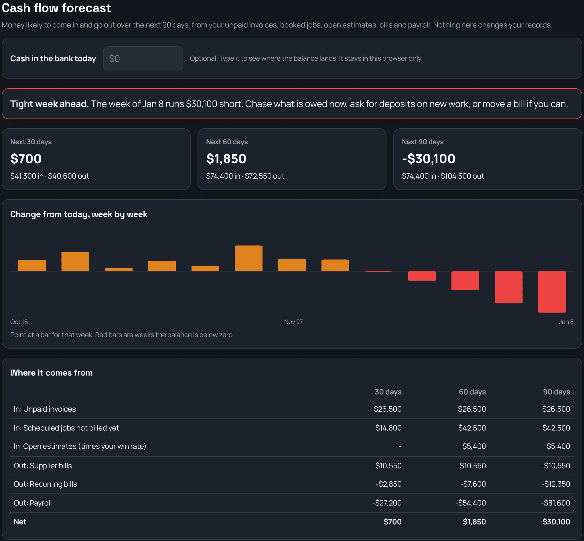 Cash flow forecast: a tight week warning, money in and out for the next 30, 60 and 90 days, a week by week chart, and where the money comes from