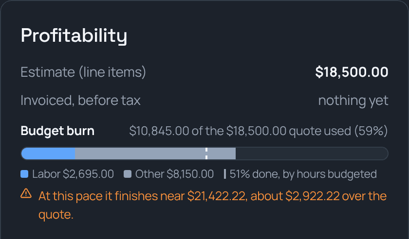 A job's budget burn bar: $10,845 of the $18,500 quote used, 51% done, at this pace about $2,922 over the quote